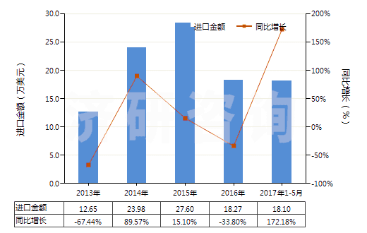 2013-2017年5月中國鍶或鋇的氧化物、氫氧化物(及其過氧化物)(HS28164000)進(jìn)口總額及增速統(tǒng)計(jì)